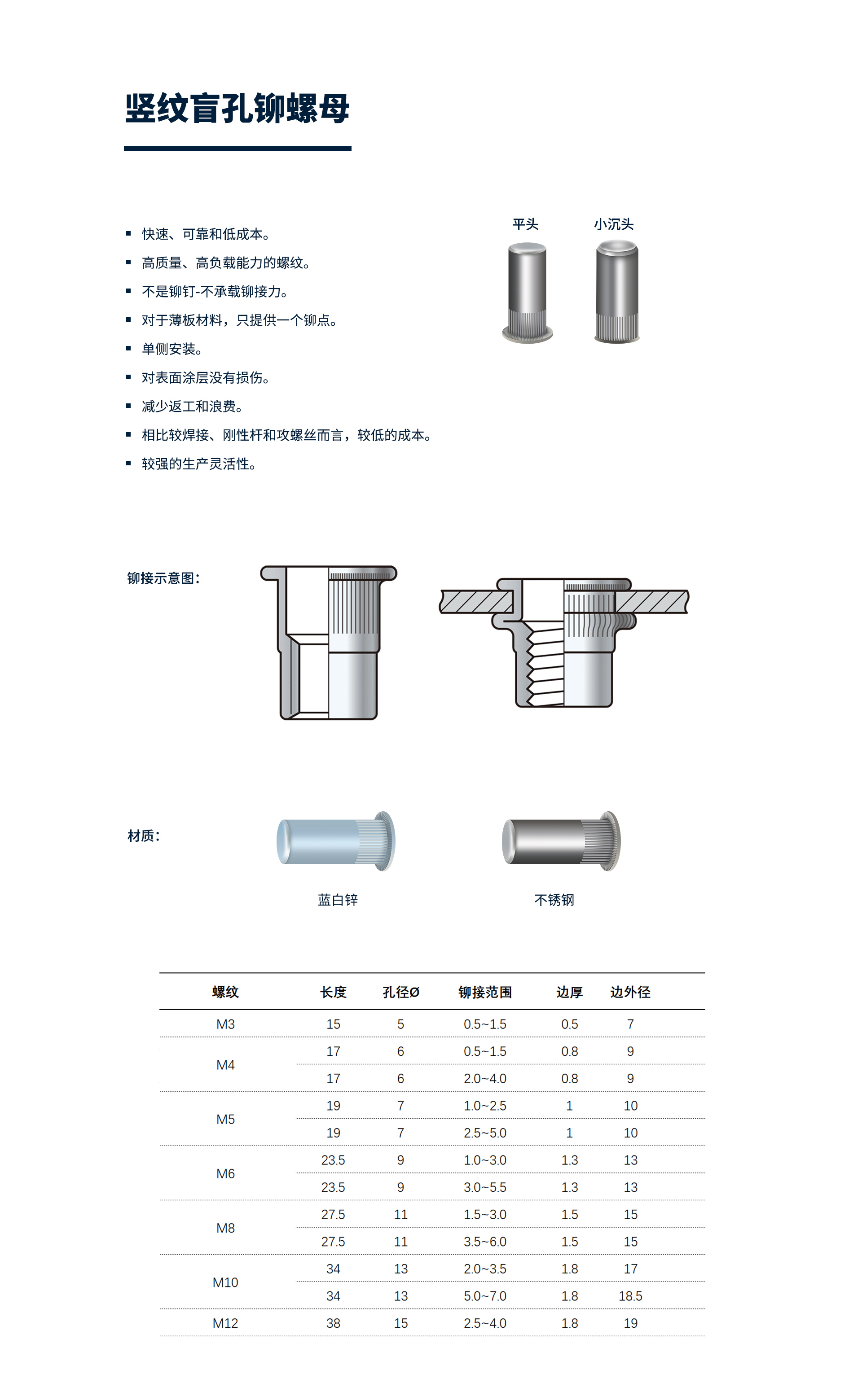 竖纹盲孔铆螺母