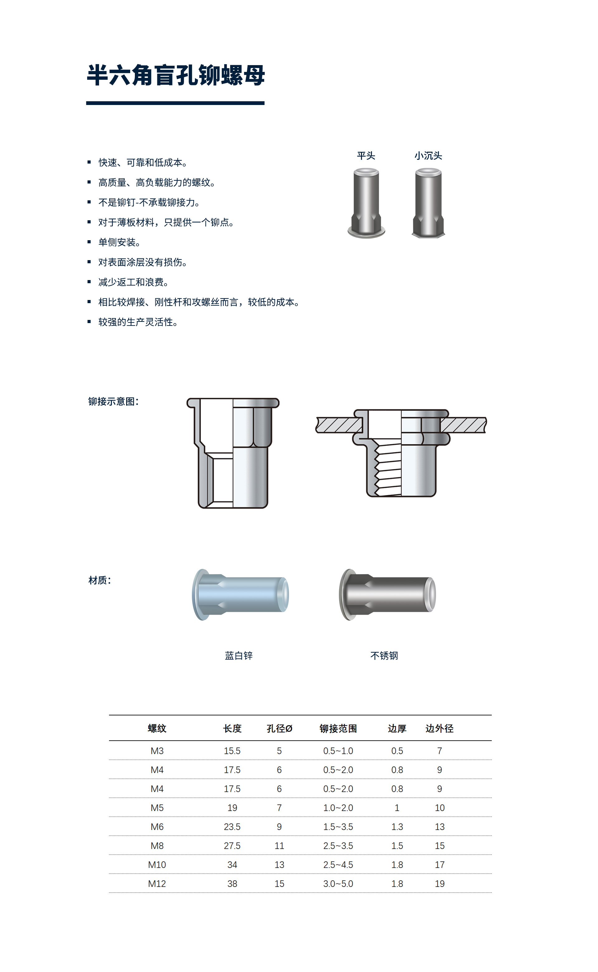 半六角盲孔铆螺母