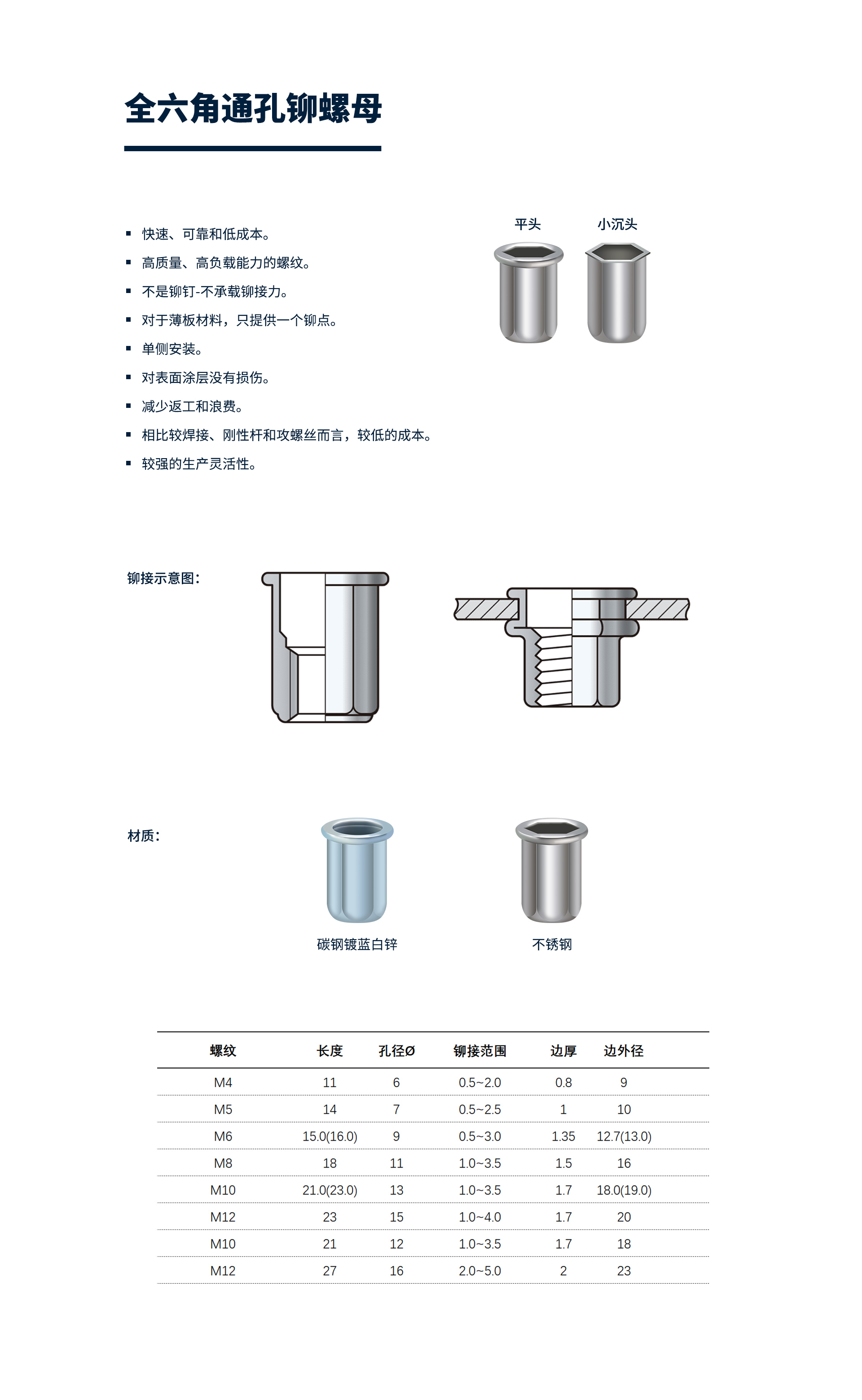 全六角通孔铆螺母