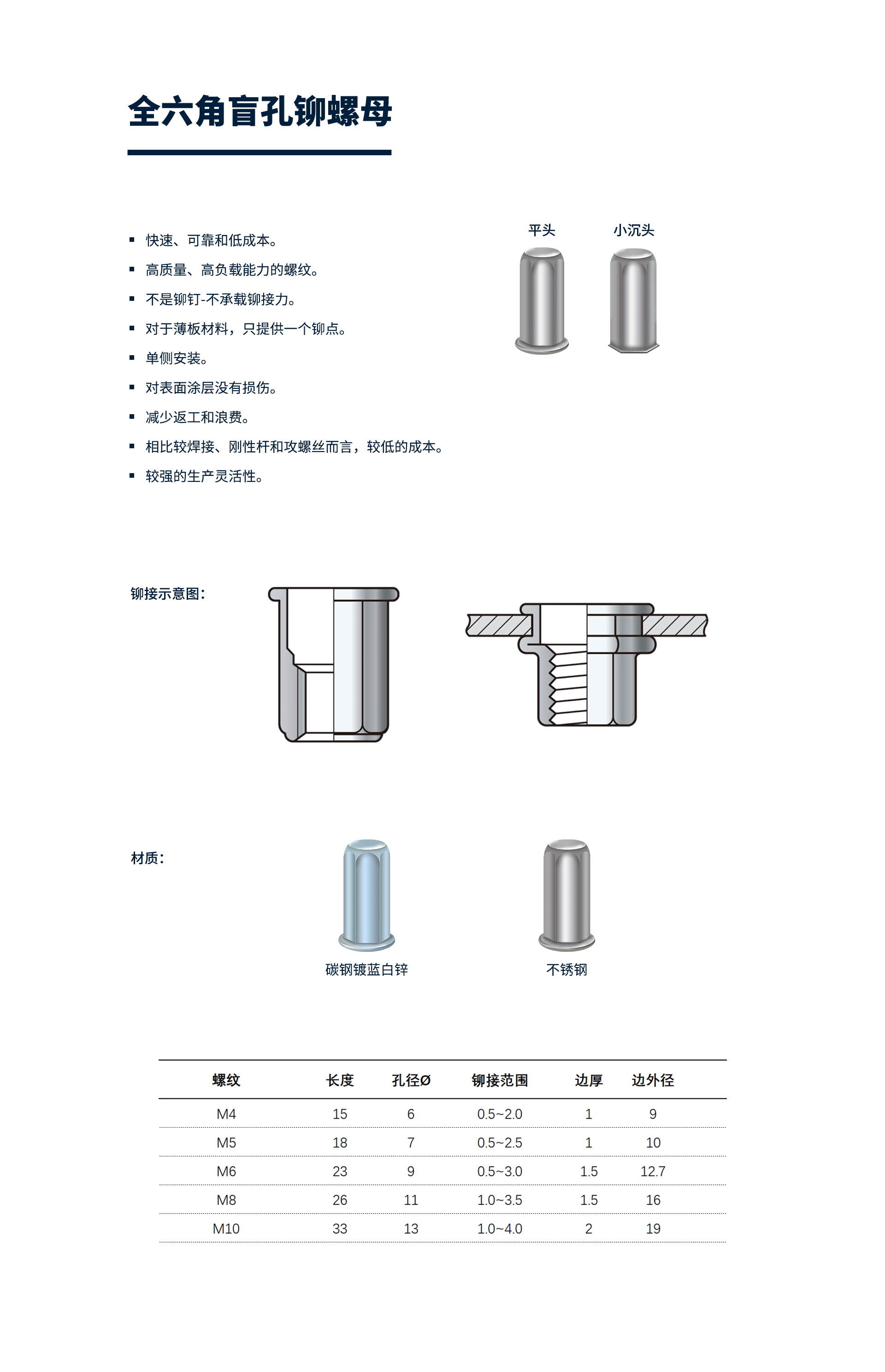 全六角盲孔铆螺母